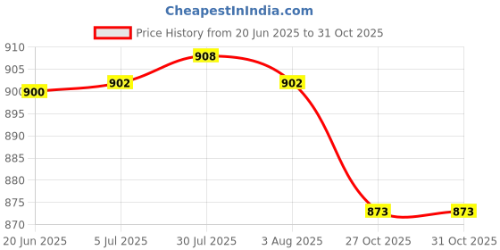 flipkart.com carnival SQUARE MODEL NO-918, 10 INCH FULL DINNER PLATE SET 12 PCS OF MELAMINE Dinner Plate carnival Price History Graph from 20 Jun 2025 to 30 Oct 2025