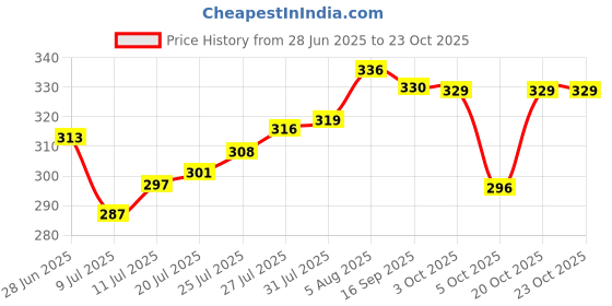 flipkart.com vibhuti Square Neck Women Blouse vibhuti Price History Graph from 28 Jun 2025 to 20 Oct 2025