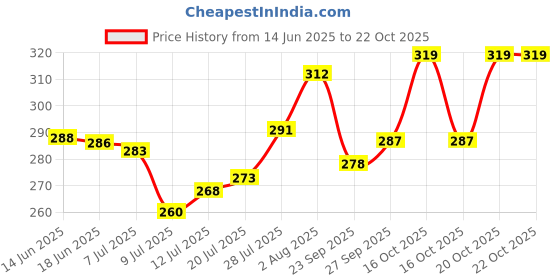 flipkart.com vibhuti Square Neck Women Blouse vibhuti Price History Graph from 14 Jun 2025 to 22 Oct 2025