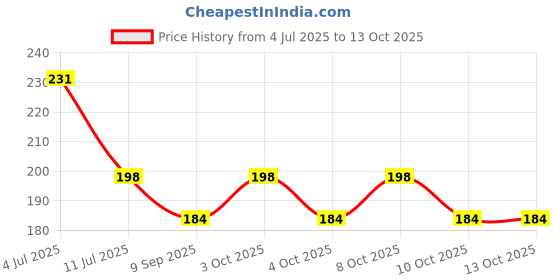 flipkart.com pct Square Pack of 1 Table Placemat pct Price History Graph from 4 Jul 2025 to 13 Oct 2025