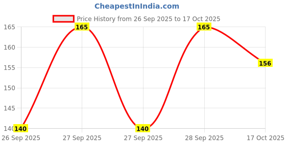 flipkart.com kanushi industries Square Pack of 1 Table Placemat kanushi industries Price History Graph from 26 Sep 2025 to 17 Oct 2025