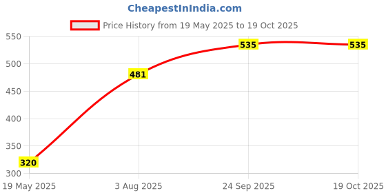 flipkart.com godrej square padlock - 6 lever Padlock godrej Price History Graph from 19 May 2025 to 19 Oct 2025