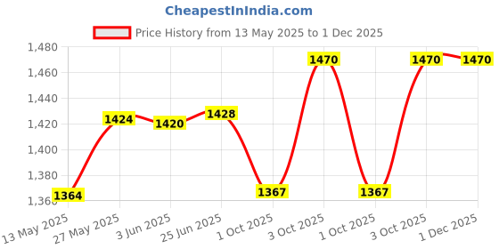 flipkart.com my armor Square Pillow Cushions for Sofa & Bed (16"x16") with Black Velvet outer Cover Microfibre Solid Cushion Pack of 5 my armor Price History Graph from 13 May 2025 to 30 Nov 2025