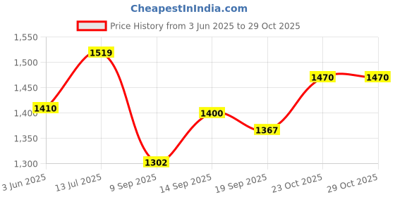 flipkart.com my armor Square Pillow Cushions for Sofa & Bed (16"x16") with Brown Velvet outer Cover Microfibre Solid Cushion Pack of 5 my armor Price History Graph from 3 Jun 2025 to 29 Oct 2025