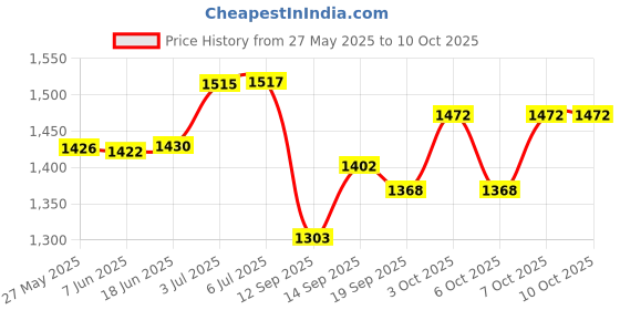 flipkart.com my armor Square Pillow Cushions for Sofa & Bed (16"x16") with Grey Velvet outer Cover Microfibre Solid Cushion Pack of 5 my armor Price History Graph from 27 May 2025 to 10 Oct 2025