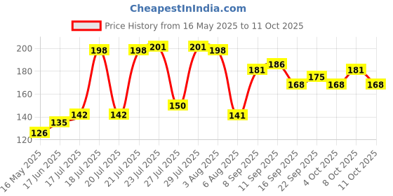 flipkart.com cartco Square Plastic Masala Dabba-spice box Cook and Serve Casserole cartco Price History Graph from 16 May 2025 to 11 Oct 2025
