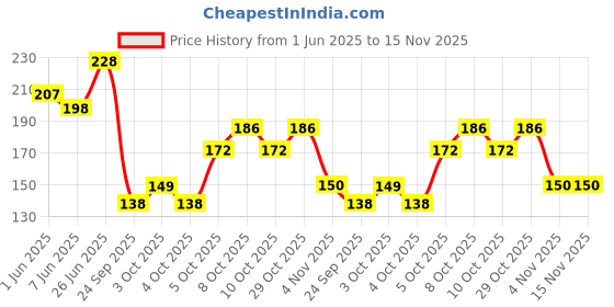 flipkart.com veratico Square Plastic Water Bottle Set of 3 | Office Bottle | Gym Bottle Fridge bottle 1005 ml Bottle veratico Price History Graph from 1 Jun 2025 to 15 Nov 2025