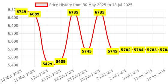 flipkart.com kriss kross Square Platinum P Trap Square Platinum P Trap Western Commode kriss kross Price History Graph from 30 May 2025 to 18 Jul 2025