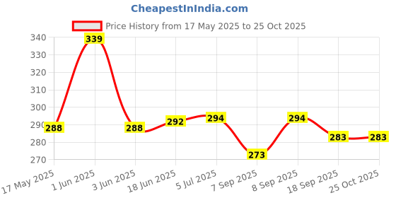 flipkart.com crafty villa Square Ponia Kite crafty villa Price History Graph from 17 May 2025 to 25 Oct 2025