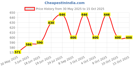flipkart.com upfog Square Ponia Kite upfog Price History Graph from 30 May 2025 to 14 Oct 2025