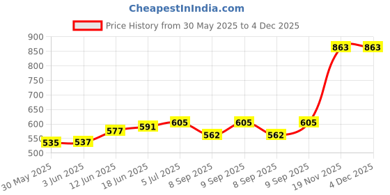 flipkart.com crafty villa Square Ponia Kite crafty villa Price History Graph from 30 May 2025 to 3 Dec 2025