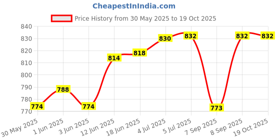 flipkart.com crafty villa Square Ponia Kite crafty villa Price History Graph from 30 May 2025 to 17 Oct 2025