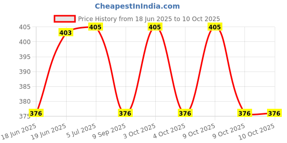 flipkart.com upfog Square Ponia Kite upfog Price History Graph from 18 Jun 2025 to 9 Oct 2025