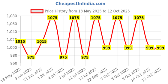 flipkart.com lipka Square PVC Flushing Cistern For Bathroom with PVC Pipe Pink Colour Side Handle Flush Tank lipka Price History Graph from 13 May 2025 to 12 Oct 2025