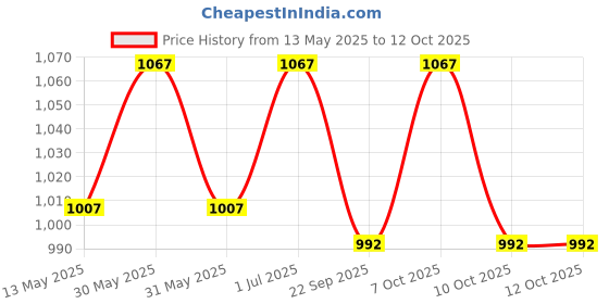 flipkart.com lipka Square PVC Flushing Cistern For Bathroom with PVC Pipe White Colour Side Handle Flush Tank lipka Price History Graph from 13 May 2025 to 12 Oct 2025
