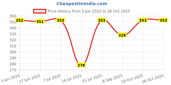 flipkart.com pabuza Square Reusable Air Fryer Silicone Airfryer Tray pabuza Price History Graph from 3 Jun 2025 to 25 Oct 2025