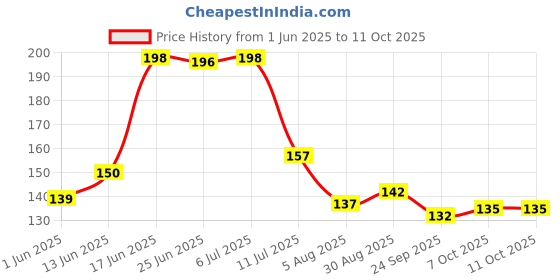 flipkart.com flipkart smartbuy Square Reversible Wood Coaster Set flipkart smartbuy Price History Graph from 1 Jun 2025 to 11 Oct 2025