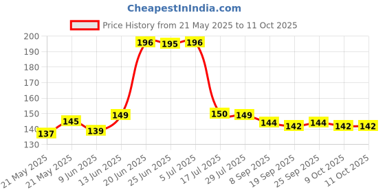 flipkart.com flipkart smartbuy Square Reversible Wood Coaster Set flipkart smartbuy Price History Graph from 21 May 2025 to 11 Oct 2025