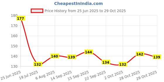 flipkart.com flipkart smartbuy Square Reversible Wood Coaster Set flipkart smartbuy Price History Graph from 25 Jun 2025 to 28 Oct 2025