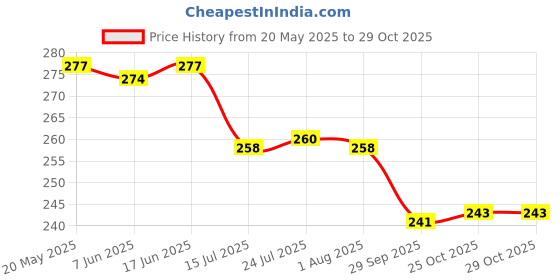 flipkart.com a2sk Square Roasting grill & Set of 3 tong Kitchen Tool Set a2sk Price History Graph from 20 May 2025 to 29 Oct 2025