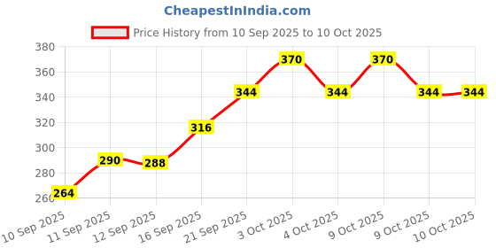 flipkart.com just my size Square Rocket Kite just my size Price History Graph from 10 Sep 2025 to 9 Oct 2025