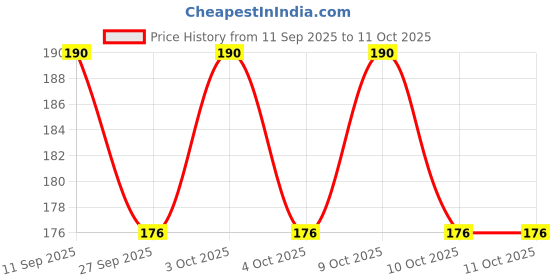 flipkart.com aks Square Rocket Kite aks Price History Graph from 11 Sep 2025 to 11 Oct 2025