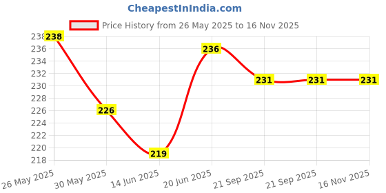 flipkart.com iwalk Square Rubber Tyre Sole Shoe for Crutches - 2 PIECES (Black) Walking Stick iwalk Price History Graph from 26 May 2025 to 16 Nov 2025