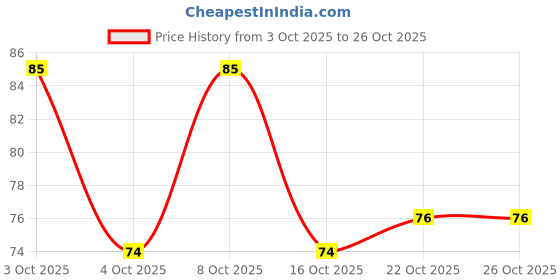 flipkart.com das dnails Square Shape Buffer 100 x 180 Grit das dnails Price History Graph from 3 Oct 2025 to 26 Oct 2025