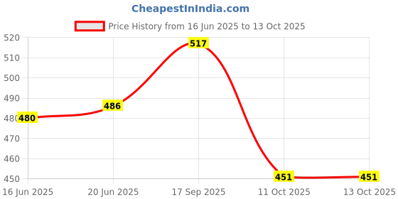 flipkart.com lemon tree Square Shape Ceramic Stoneware Small Serving Plate, Rice and Food Serving Plate Tray lemon tree Price History Graph from 16 Jun 2025 to 12 Oct 2025