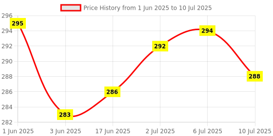 flipkart.com wondershala Square shape cushion Red fur pillow set with zipper Microfibre Solid Cushion Pack of 2 wondershala Price History Graph from 1 Jun 2025 to 10 Jul 2025
