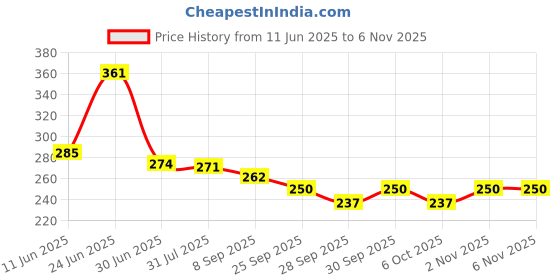 flipkart.com kneft Square Shape Fur Pillow Microfibre Solid Cushion Pack of 2 kneft Price History Graph from 11 Jun 2025 to 5 Nov 2025