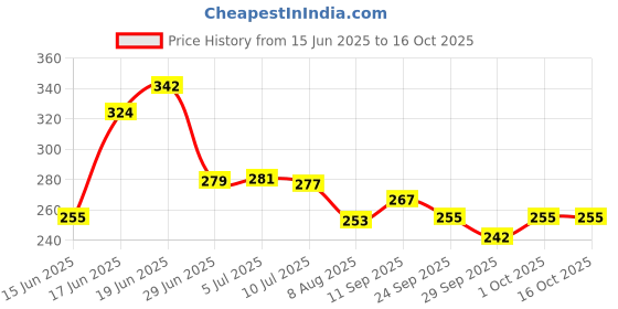 flipkart.com kneft Square Shape Fur Pillow Microfibre Solid Cushion Pack of 2 kneft Price History Graph from 15 Jun 2025 to 16 Oct 2025