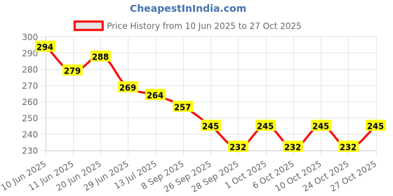 flipkart.com kneft Square Shape Fur Pillow Microfibre Solid Cushion Pack of 2 kneft Price History Graph from 10 Jun 2025 to 27 Oct 2025