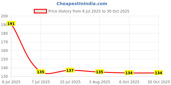 flipkart.com oblivion Square Shape Paneer Maker, Paneer Mould, Tofu, Sprouts Mould Press Maker Colander oblivion Price History Graph from 6 Jul 2025 to 30 Oct 2025