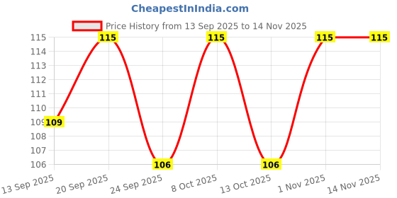 flipkart.com tp incorp Square Shaped Plastic Breakfast Plate,Snacks Plates, Nasta Tray, Breakfast Dish Tray tp incorp Price History Graph from 13 Sep 2025 to 10 Nov 2025