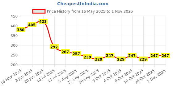 flipkart.com floto SQUARE SHOWER Fixed Mount floto Price History Graph from 16 May 2025 to 1 Nov 2025