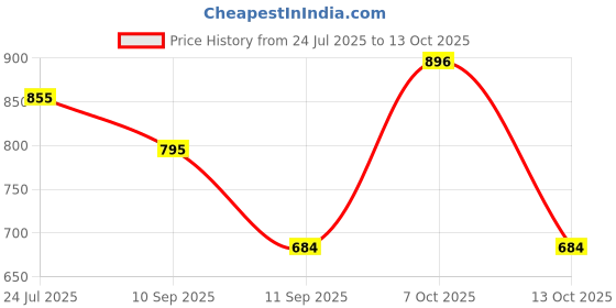 flipkart.com mingle by mingle Square Shower With Arm 8*8 with 18 inch Arm Fixed Mount mingle by mingle Price History Graph from 24 Jul 2025 to 13 Oct 2025