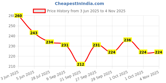 flipkart.com zorzop Square Silicone Basket Baking Tray- Multicolor Airfryer Tray zorzop Price History Graph from 3 Jun 2025 to 30 Oct 2025