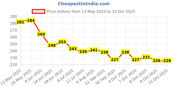 flipkart.com vepvopz Square Silicone Basket Baking Tray__(Multicolor) Airfryer Tray vepvopz Price History Graph from 13 May 2025 to 15 Oct 2025