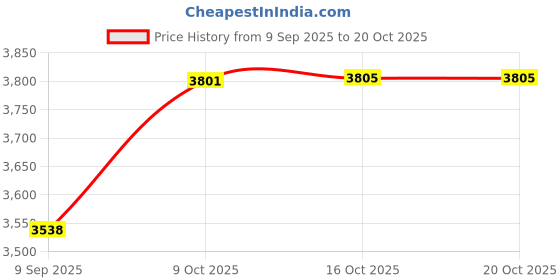 flipkart.com ruhe Square Single Bowl with Drainboard 37x18x8 Inches Kitchen Sink| 13-0201-04 Vessel Sink ruhe Price History Graph from 9 Sep 2025 to 20 Oct 2025