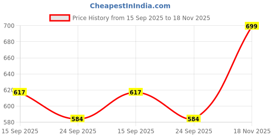 flipkart.com kaku melamine Square Snack Platter with Handle | Stylish & Durable Serving Tray for Starters Tray kaku melamine Price History Graph from 15 Sep 2025 to 18 Nov 2025
