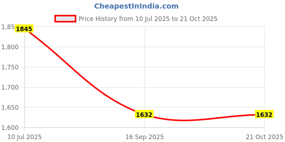 flipkart.com fortune Square Stainless Steel 2 Feet Long Sturdy Towel Rack with 8 Hooks Chrome Towel Holder fortune Price History Graph from 10 Jul 2025 to 21 Oct 2025