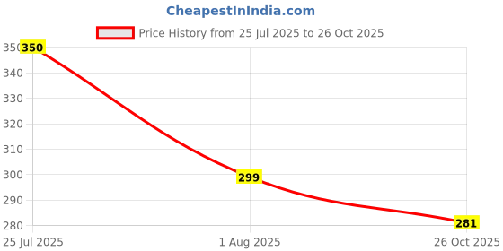 flipkart.com paramdhyey Square Stainless Steel Folding Camping Stove – Ultra-Portable Outdoor Gas Stainless Steel Manual Butane Gas Stove paramdhyey Price History Graph from 25 Jul 2025 to 26 Oct 2025