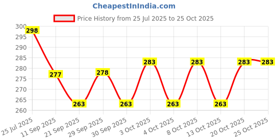 flipkart.com ever mall Square Stove Burner Covers | Non-Stick Gas Range Protectors Liners Polished Trivet ever mall Price History Graph from 25 Jul 2025 to 25 Oct 2025