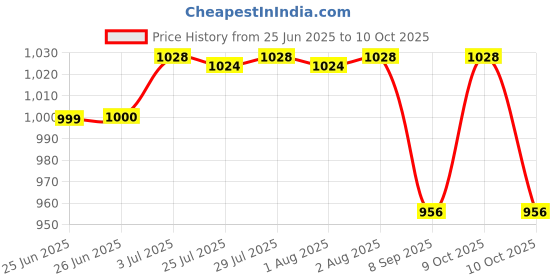 flipkart.com navrangi Square Swiming Pool 57100 for Kids Inflatable Swimming Pool (Green) Inflatable Swimming Pool navrangi Price History Graph from 25 Jun 2025 to 10 Oct 2025