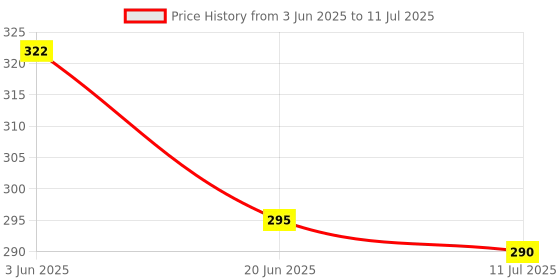 flipkart.com shinetoy Square Tangram Game Chess XO Tic-tac-Toe Nine-Square Three-in-one Puzzle shinetoy Price History Graph from 3 Jun 2025 to 11 Jul 2025