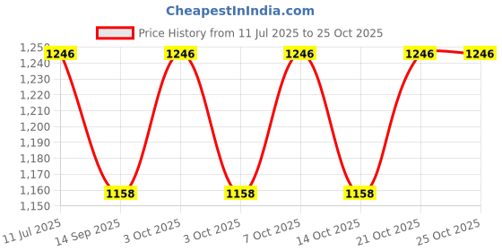 flipkart.com dlii Square Toilet Paper Holder - Wall Mounted Design TP rack Freestanding Models Stainless Steel Toilet Paper Holder dlii Price History Graph from 11 Jul 2025 to 25 Oct 2025