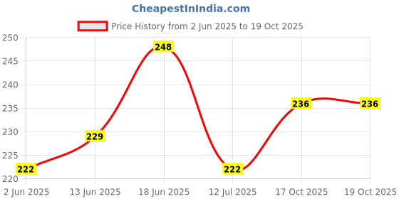 flipkart.com feather green Square-Towel-04 Multicolor Cloth Napkins feather green Price History Graph from 2 Jun 2025 to 17 Oct 2025