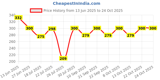 flipkart.com urim Square Towel Rod for Bathroom 24 inch 2 Bar Towel Rod urim Price History Graph from 13 Jun 2025 to 24 Oct 2025