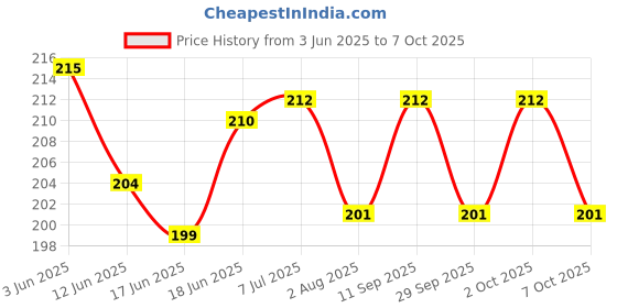 flipkart.com ljl traders Square Type Air Vent Grille Cover Ducting - White 7 Inch Square, 2 Piece Insect Net ljl traders Price History Graph from 3 Jun 2025 to 7 Oct 2025